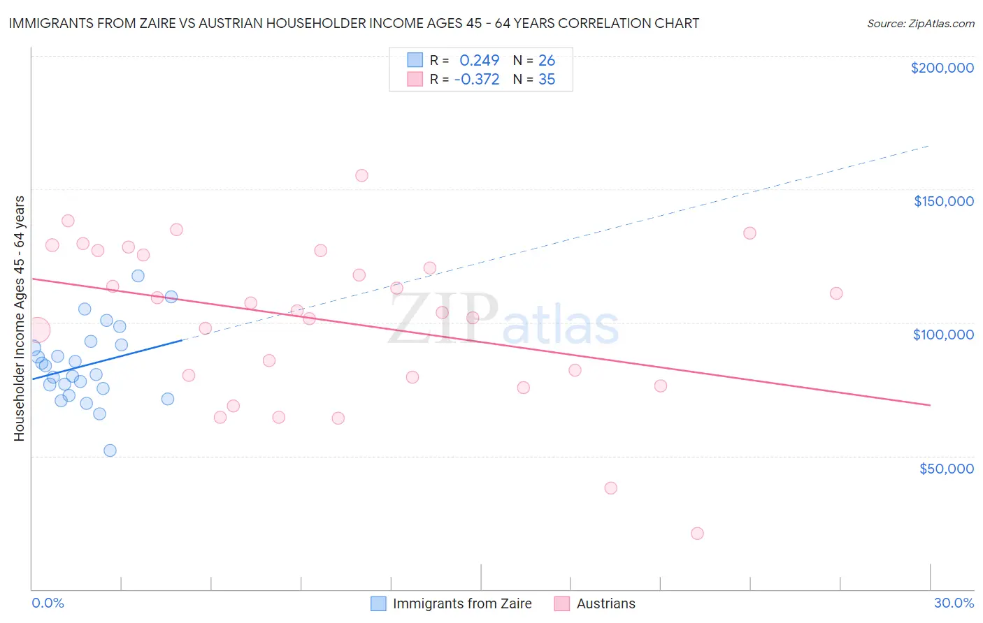 Immigrants from Zaire vs Austrian Householder Income Ages 45 - 64 years