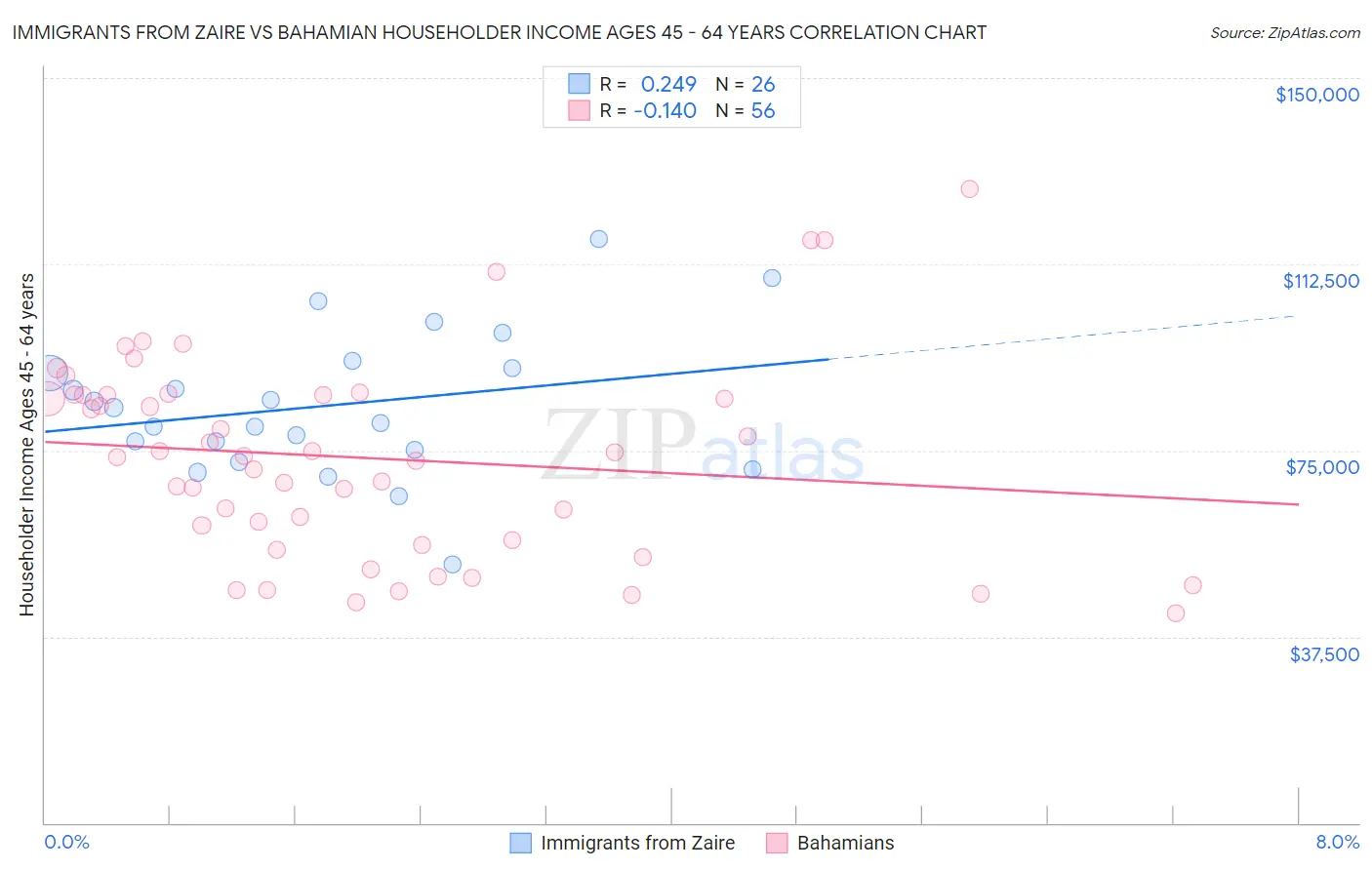 Immigrants from Zaire vs Bahamian Householder Income Ages 45 - 64 years