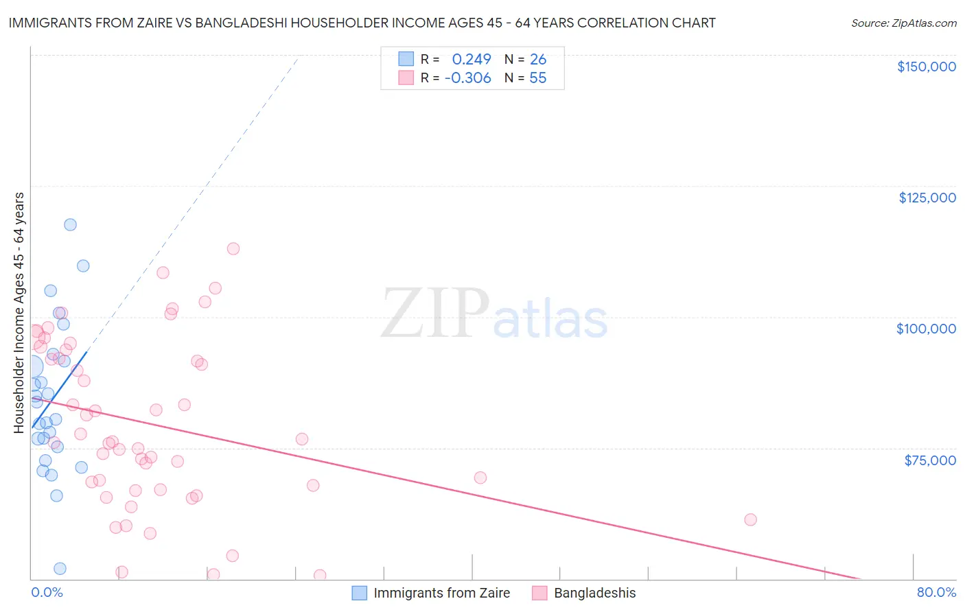 Immigrants from Zaire vs Bangladeshi Householder Income Ages 45 - 64 years
