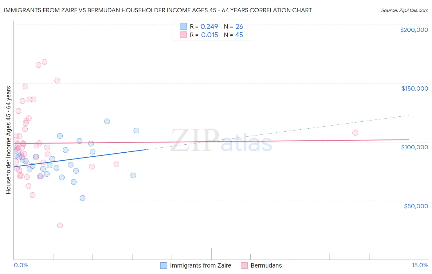 Immigrants from Zaire vs Bermudan Householder Income Ages 45 - 64 years