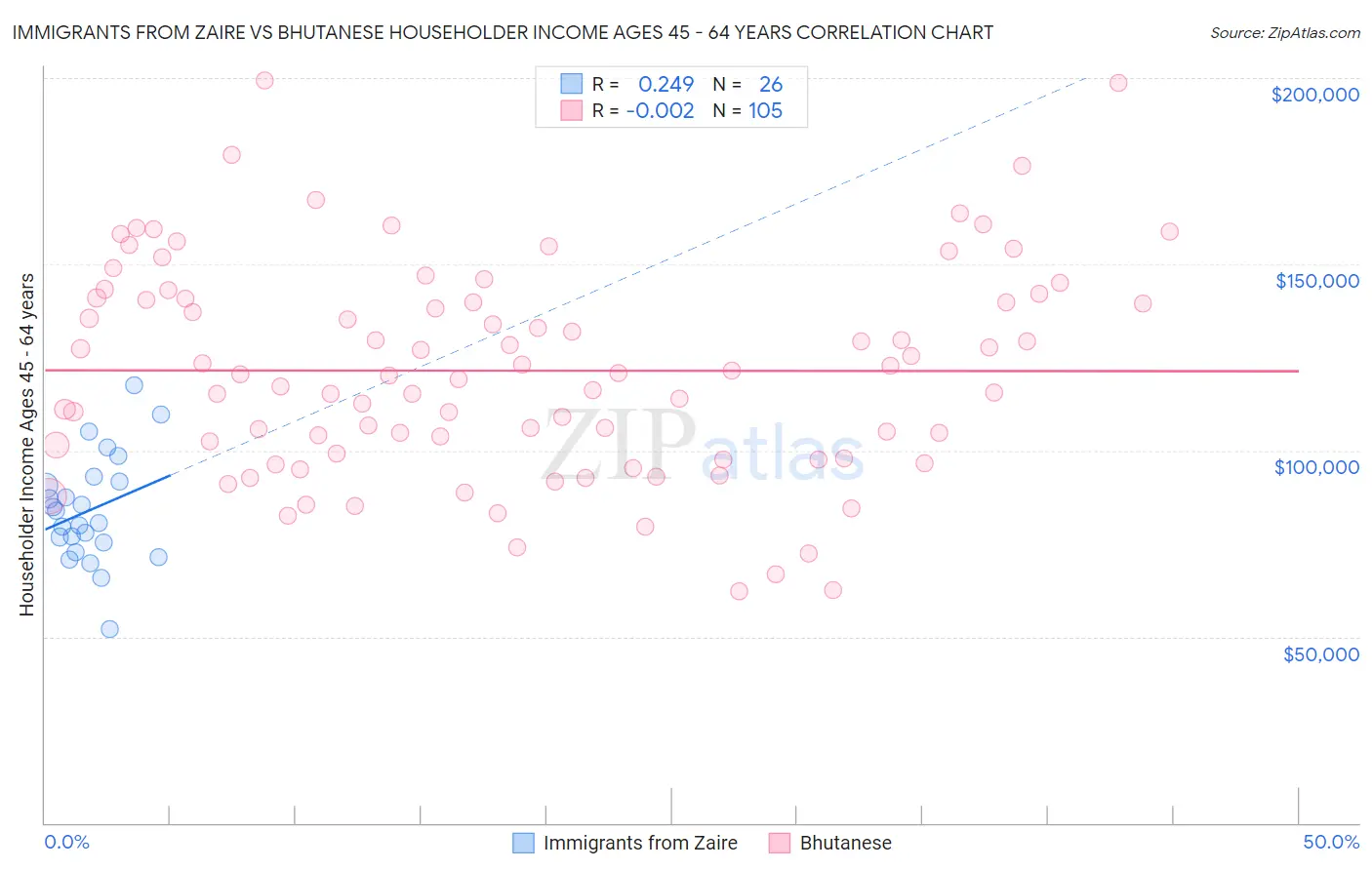 Immigrants from Zaire vs Bhutanese Householder Income Ages 45 - 64 years