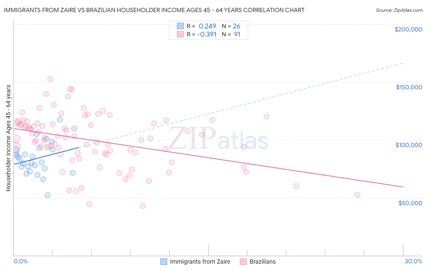 Immigrants from Zaire vs Brazilian Householder Income Ages 45 - 64 years