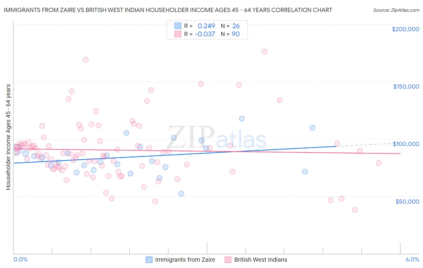 Immigrants from Zaire vs British West Indian Householder Income Ages 45 - 64 years