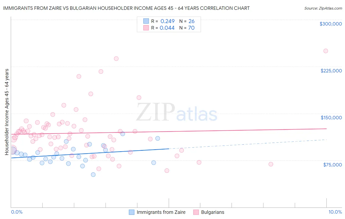 Immigrants from Zaire vs Bulgarian Householder Income Ages 45 - 64 years