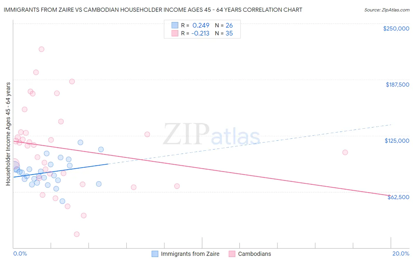 Immigrants from Zaire vs Cambodian Householder Income Ages 45 - 64 years