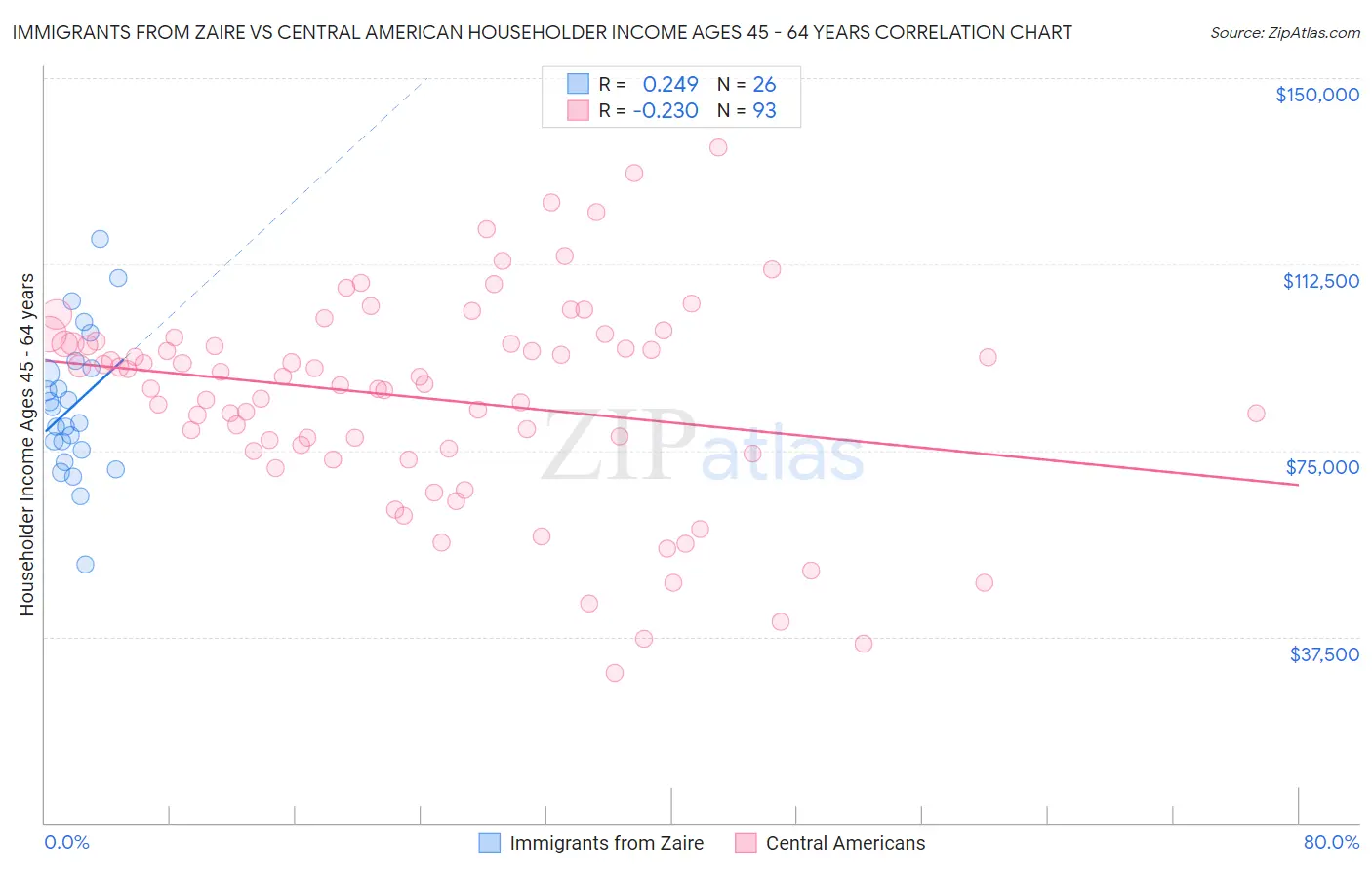 Immigrants from Zaire vs Central American Householder Income Ages 45 - 64 years