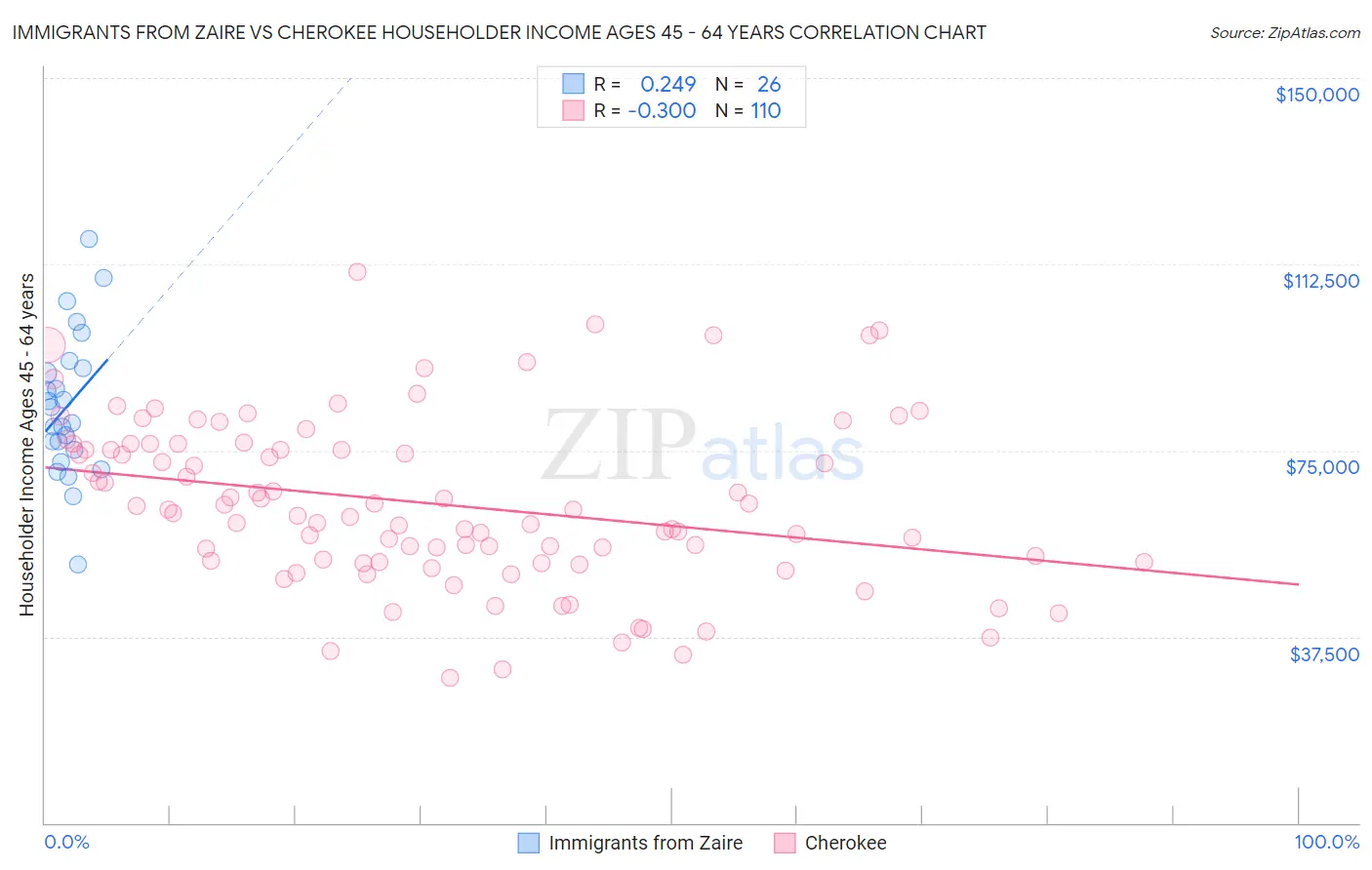 Immigrants from Zaire vs Cherokee Householder Income Ages 45 - 64 years