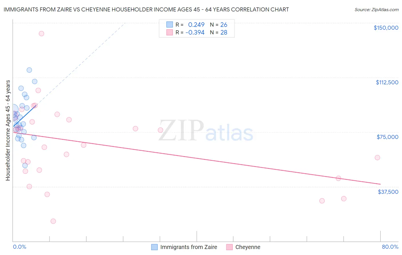 Immigrants from Zaire vs Cheyenne Householder Income Ages 45 - 64 years