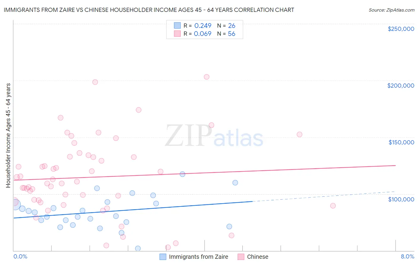 Immigrants from Zaire vs Chinese Householder Income Ages 45 - 64 years