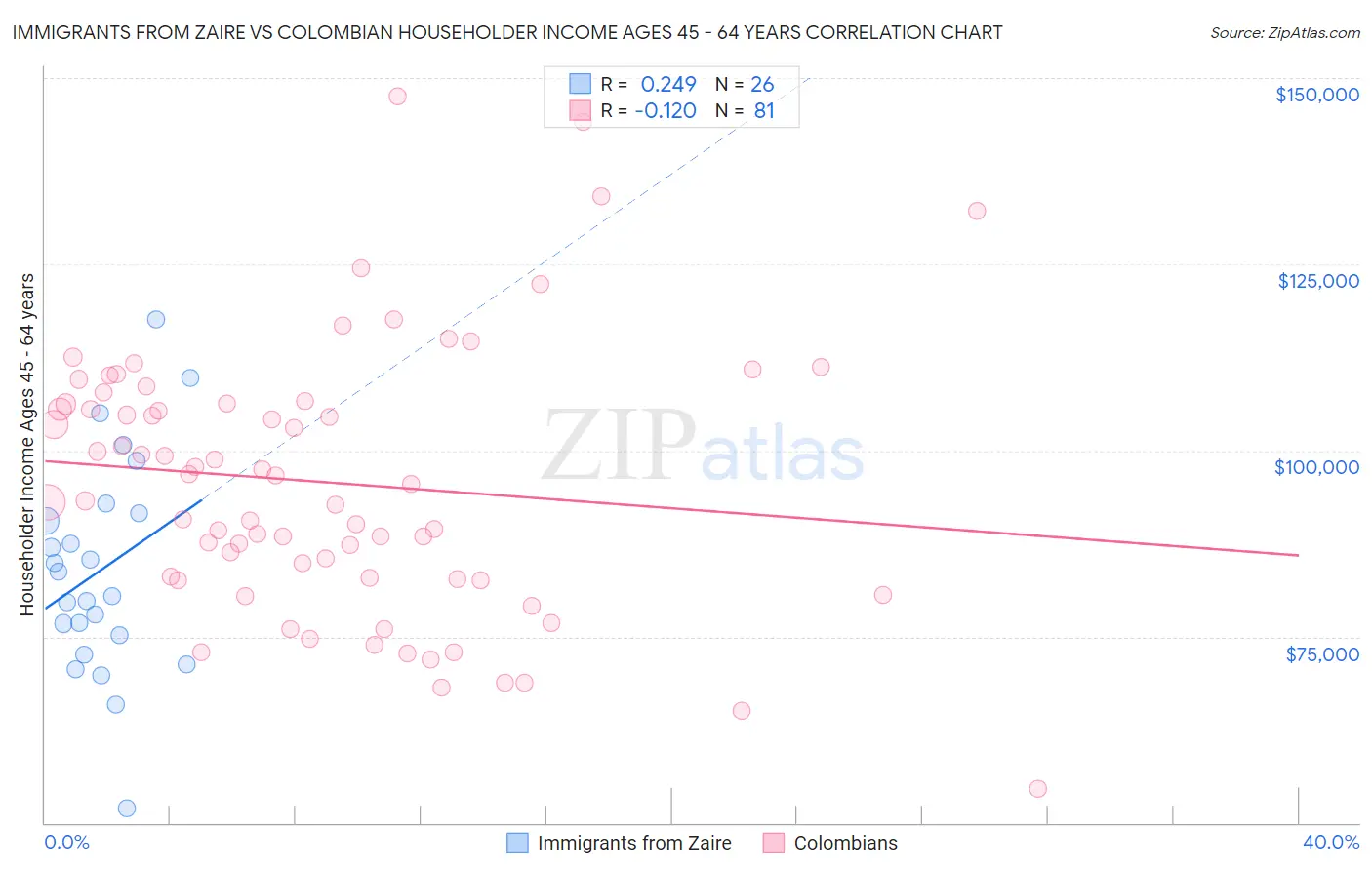 Immigrants from Zaire vs Colombian Householder Income Ages 45 - 64 years
