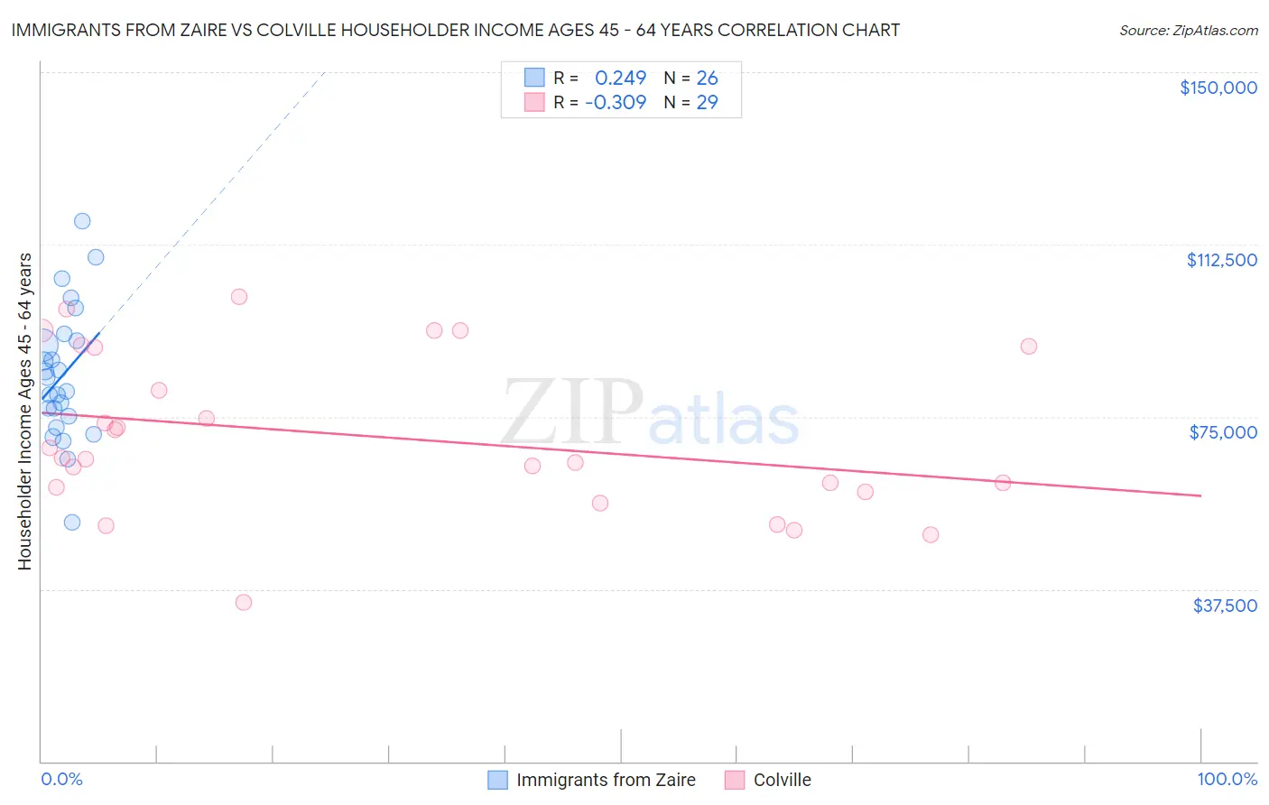 Immigrants from Zaire vs Colville Householder Income Ages 45 - 64 years