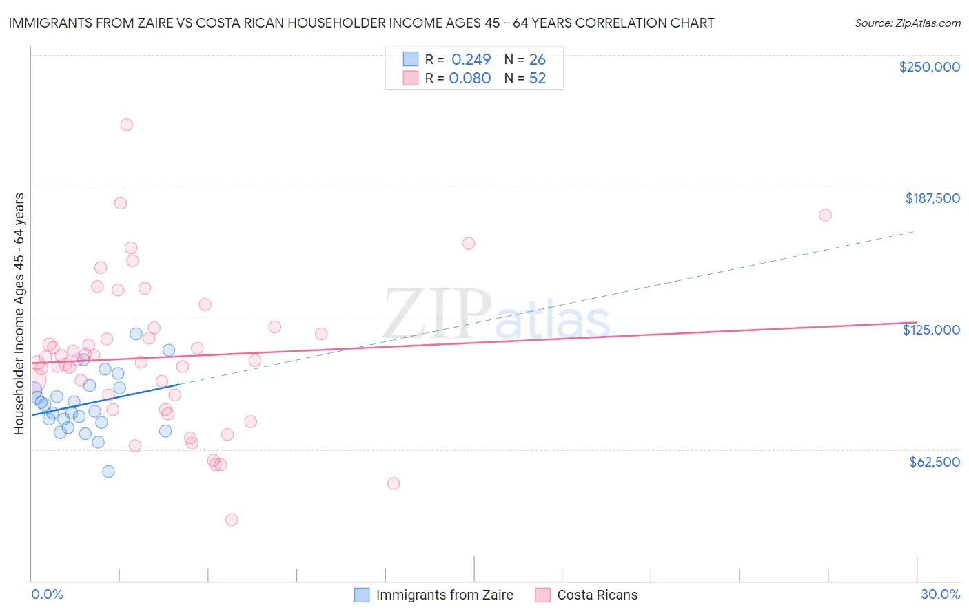 Immigrants from Zaire vs Costa Rican Householder Income Ages 45 - 64 years