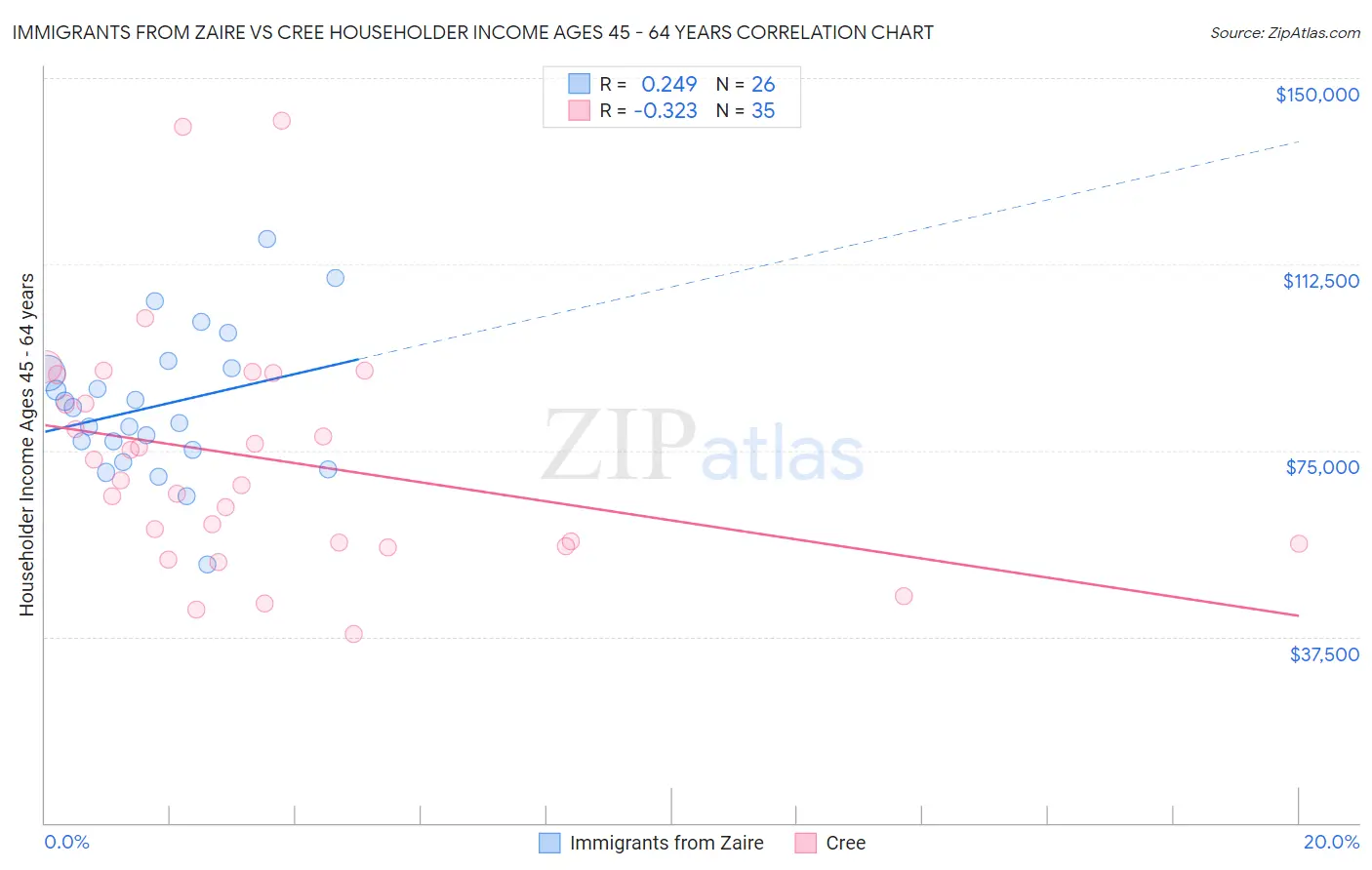 Immigrants from Zaire vs Cree Householder Income Ages 45 - 64 years
