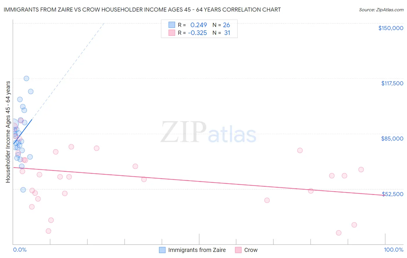 Immigrants from Zaire vs Crow Householder Income Ages 45 - 64 years