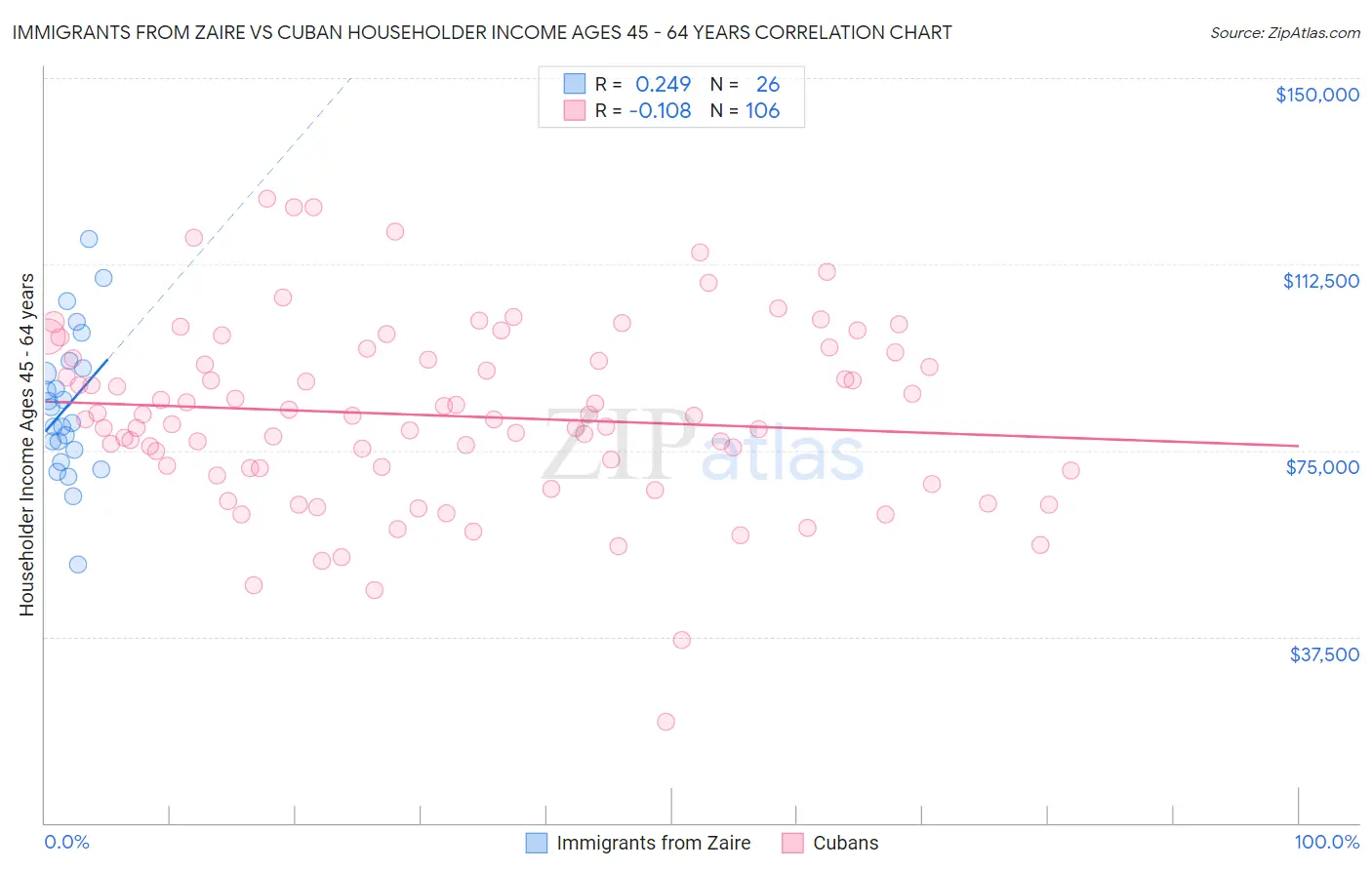 Immigrants from Zaire vs Cuban Householder Income Ages 45 - 64 years