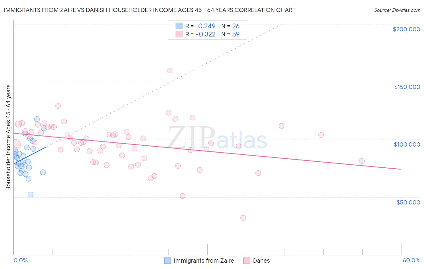 Immigrants from Zaire vs Danish Householder Income Ages 45 - 64 years