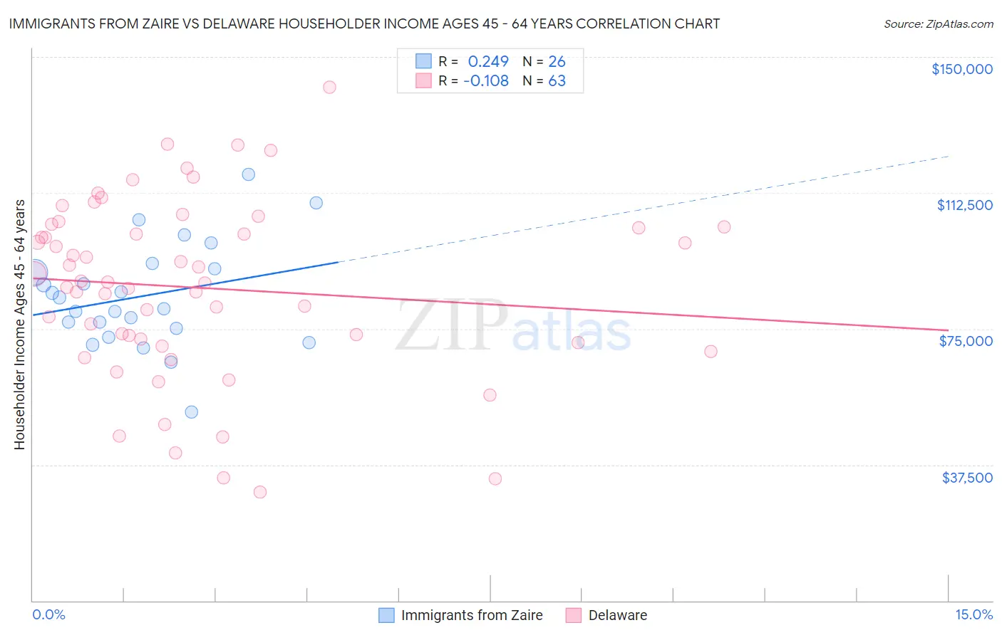 Immigrants from Zaire vs Delaware Householder Income Ages 45 - 64 years