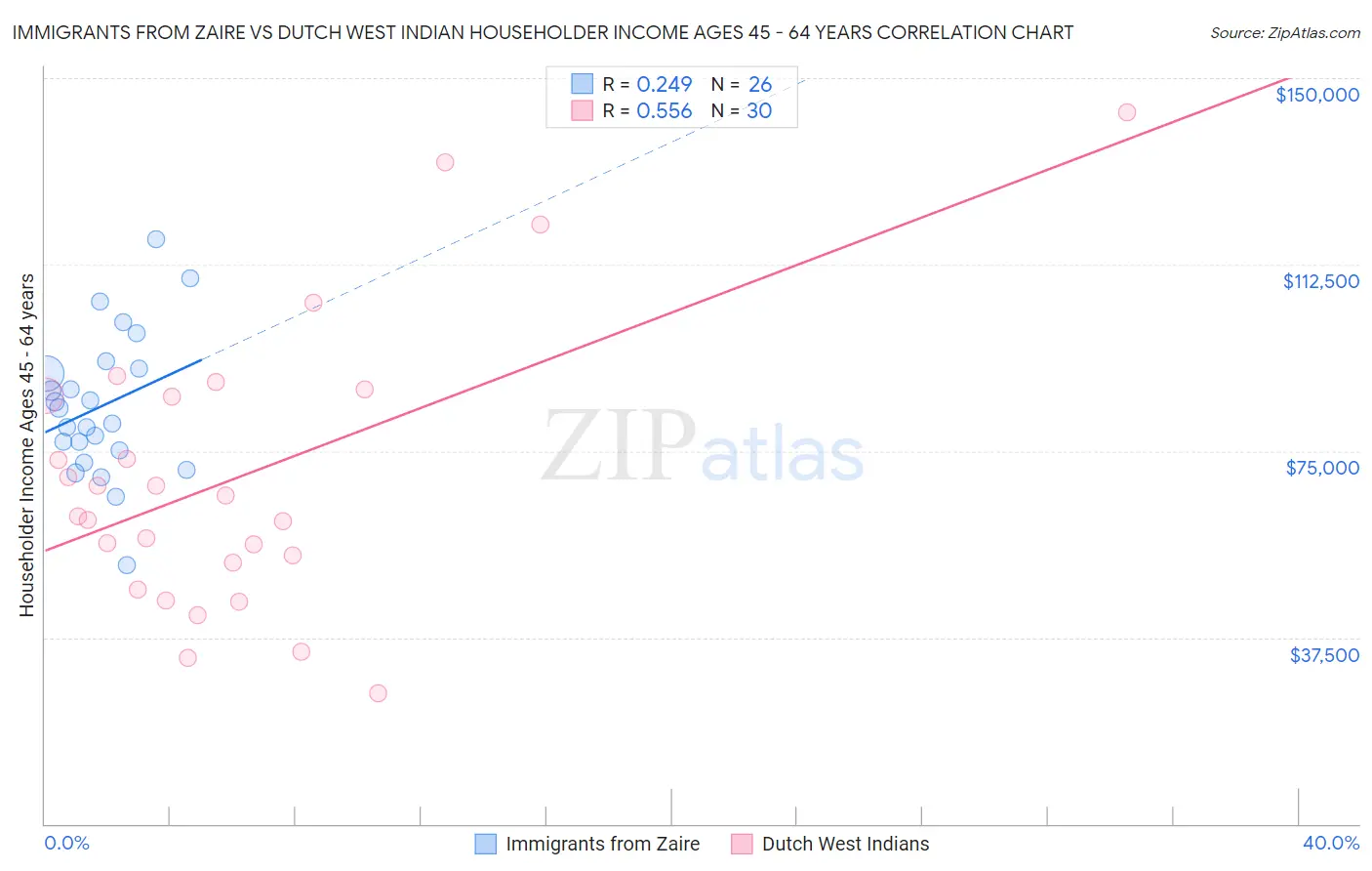 Immigrants from Zaire vs Dutch West Indian Householder Income Ages 45 - 64 years