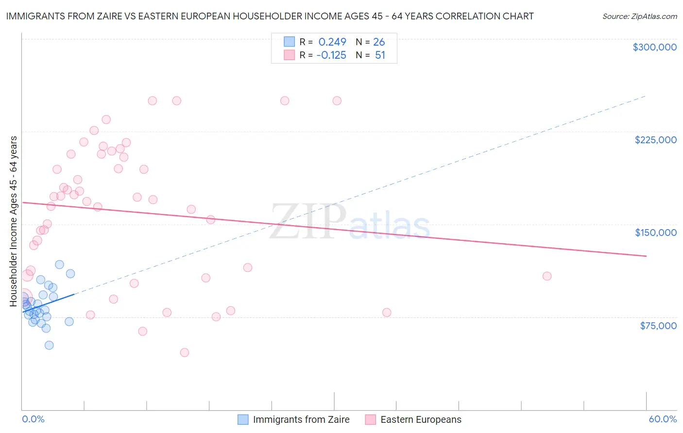 Immigrants from Zaire vs Eastern European Householder Income Ages 45 - 64 years
