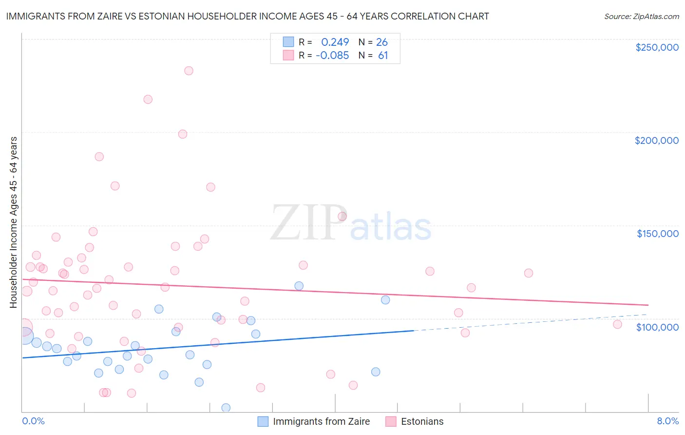 Immigrants from Zaire vs Estonian Householder Income Ages 45 - 64 years