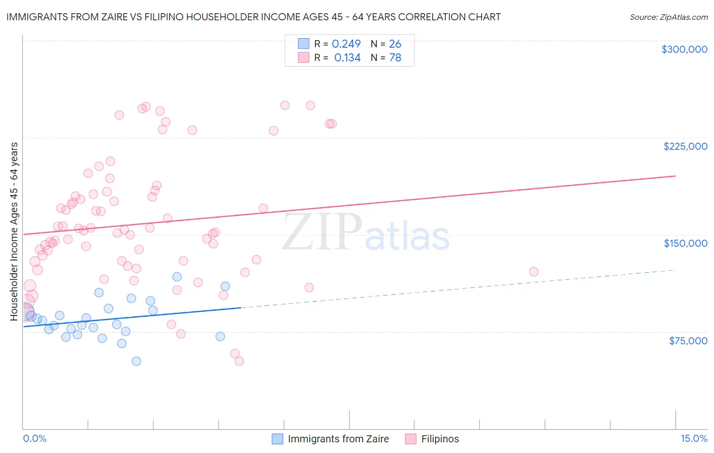 Immigrants from Zaire vs Filipino Householder Income Ages 45 - 64 years