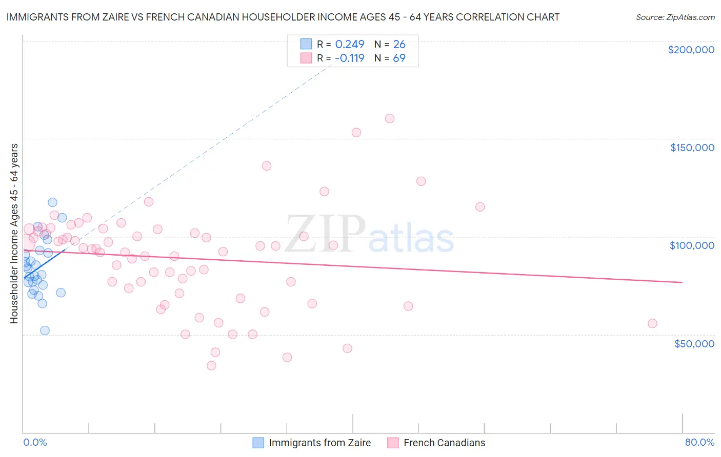 Immigrants from Zaire vs French Canadian Householder Income Ages 45 - 64 years