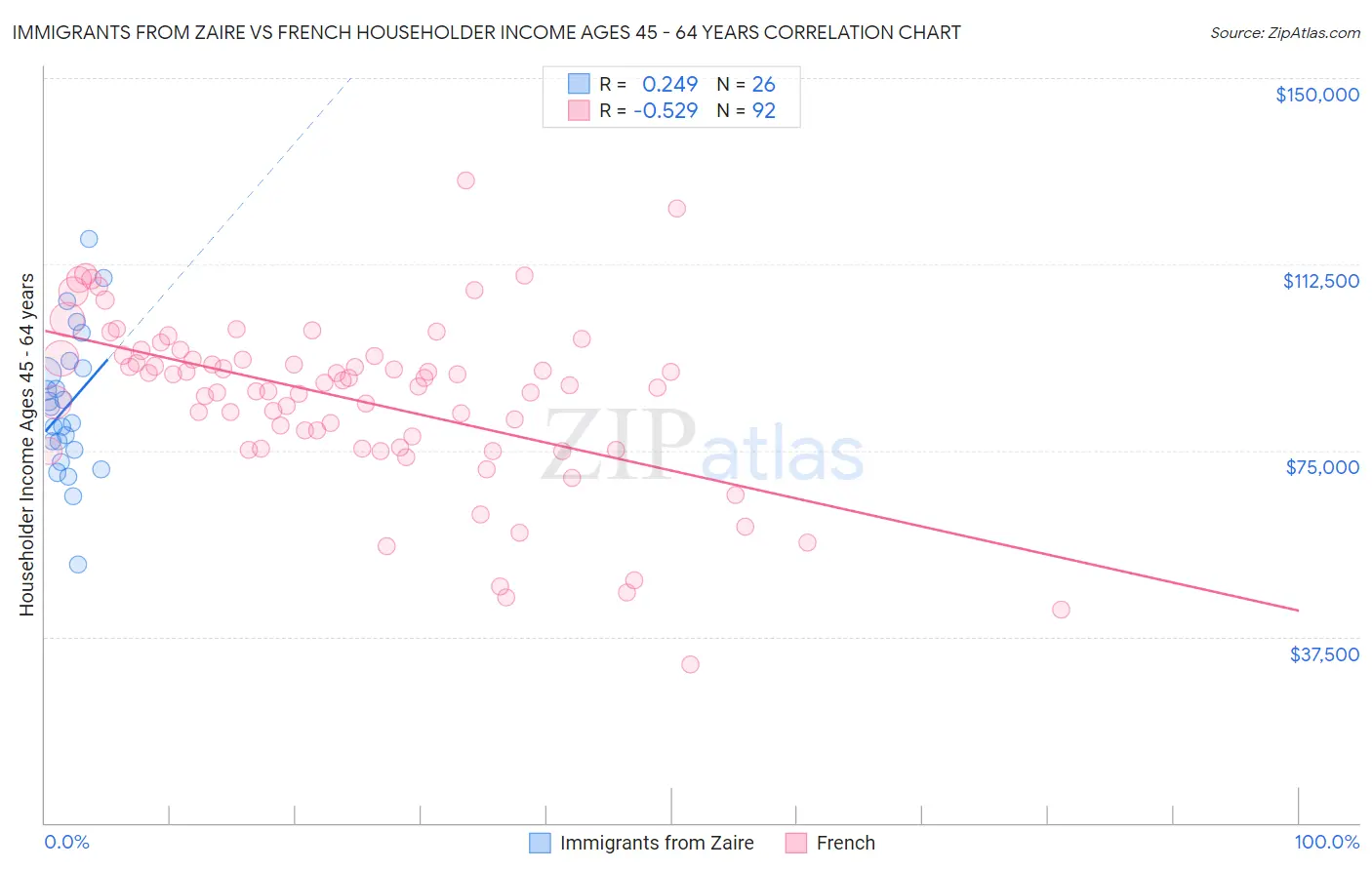 Immigrants from Zaire vs French Householder Income Ages 45 - 64 years