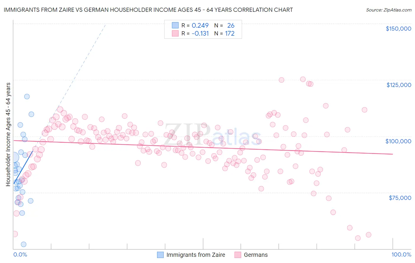 Immigrants from Zaire vs German Householder Income Ages 45 - 64 years