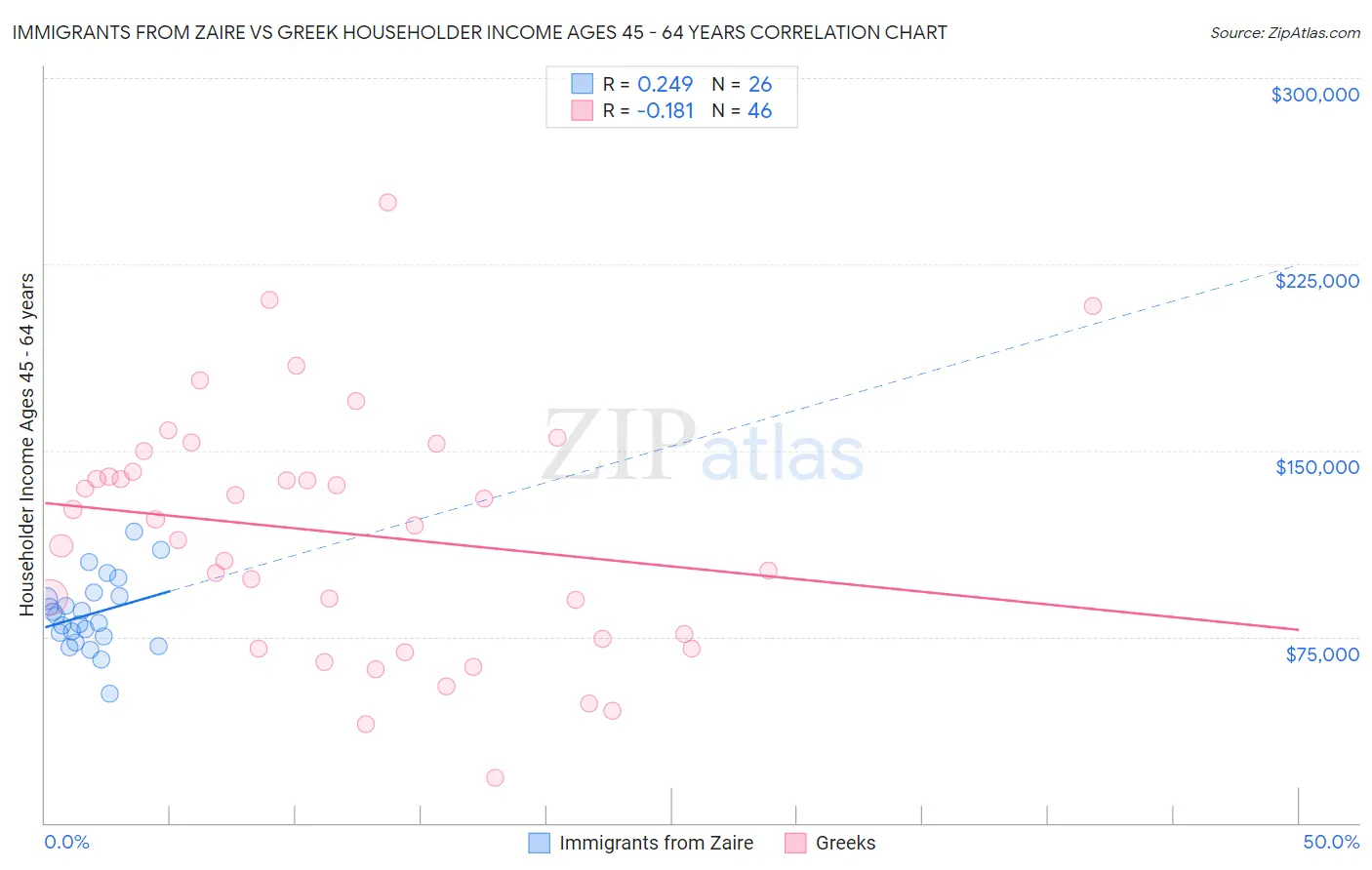 Immigrants from Zaire vs Greek Householder Income Ages 45 - 64 years