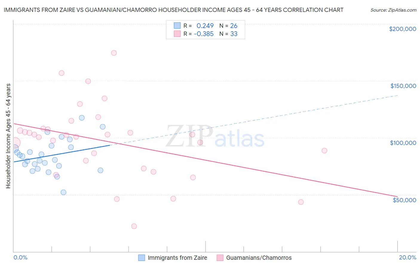 Immigrants from Zaire vs Guamanian/Chamorro Householder Income Ages 45 - 64 years