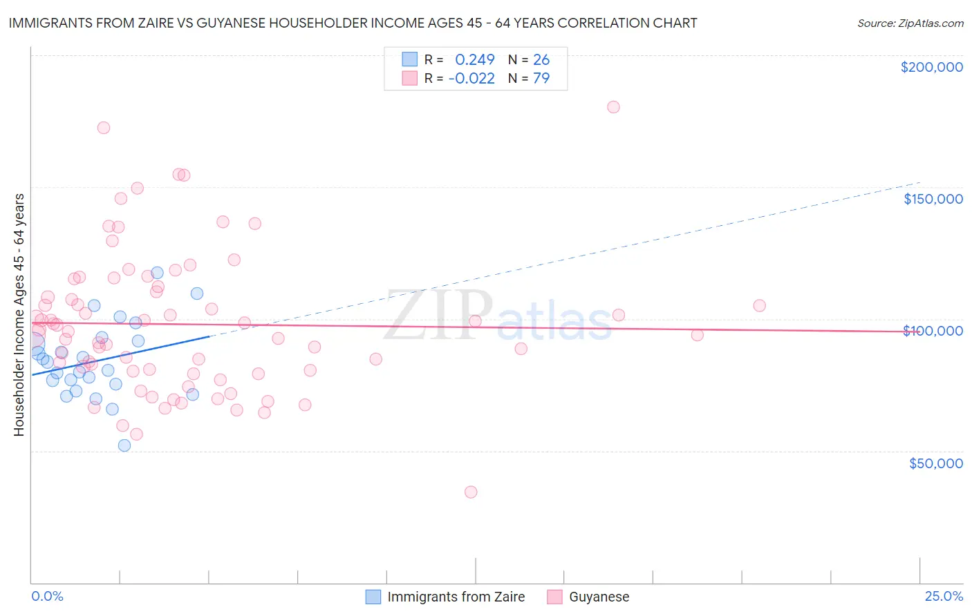 Immigrants from Zaire vs Guyanese Householder Income Ages 45 - 64 years