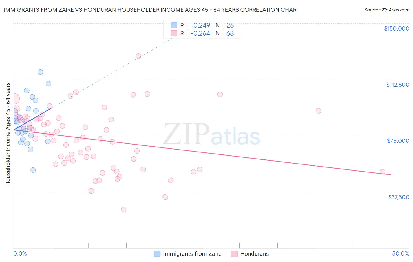 Immigrants from Zaire vs Honduran Householder Income Ages 45 - 64 years