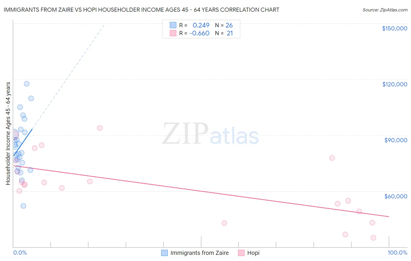 Immigrants from Zaire vs Hopi Householder Income Ages 45 - 64 years