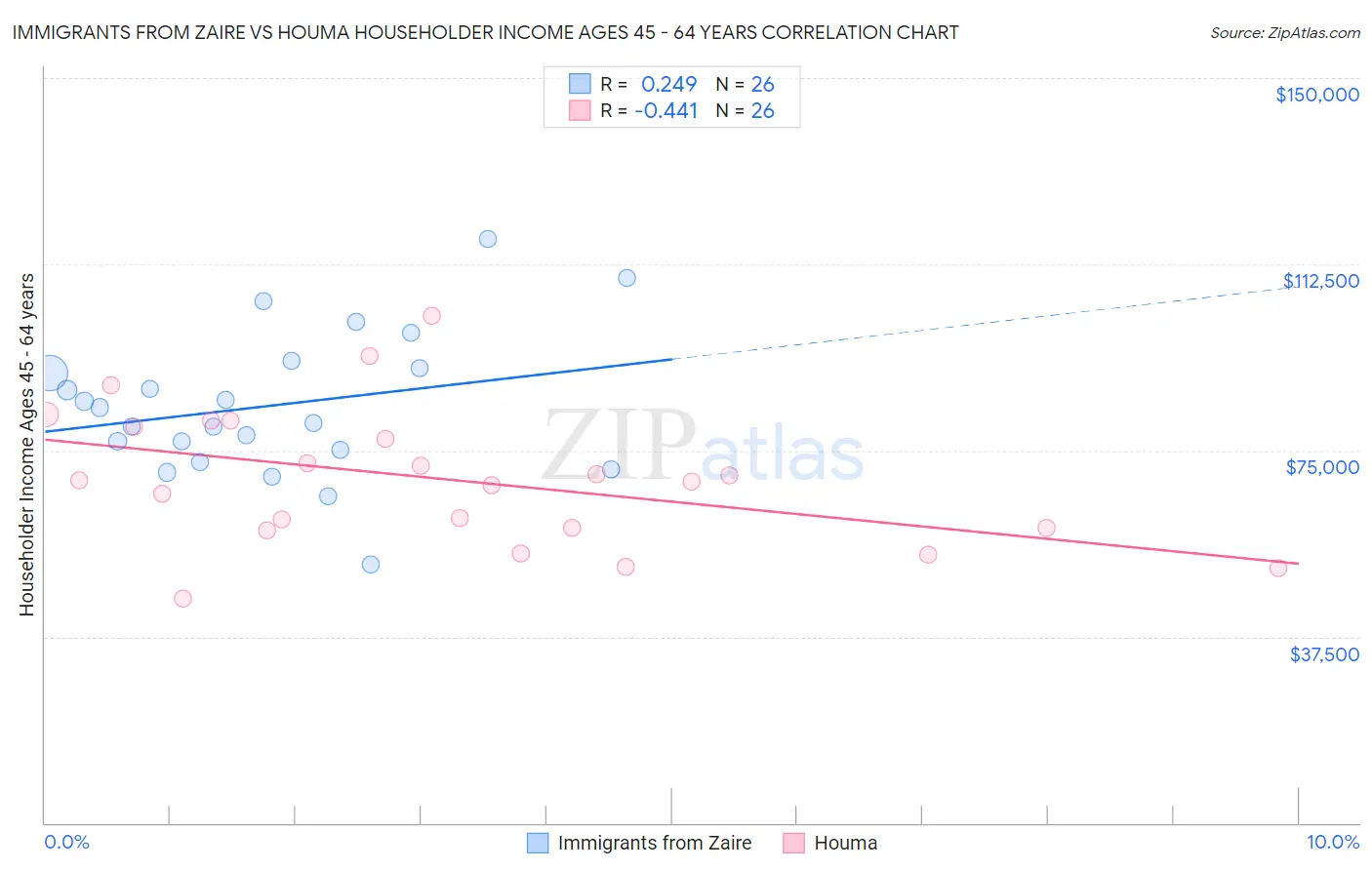 Immigrants from Zaire vs Houma Householder Income Ages 45 - 64 years