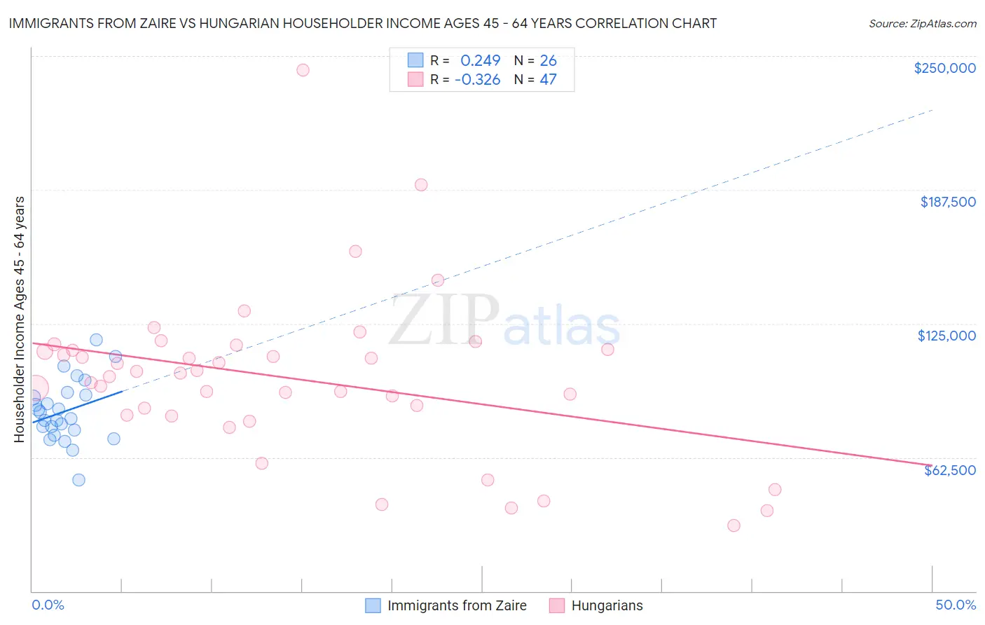Immigrants from Zaire vs Hungarian Householder Income Ages 45 - 64 years