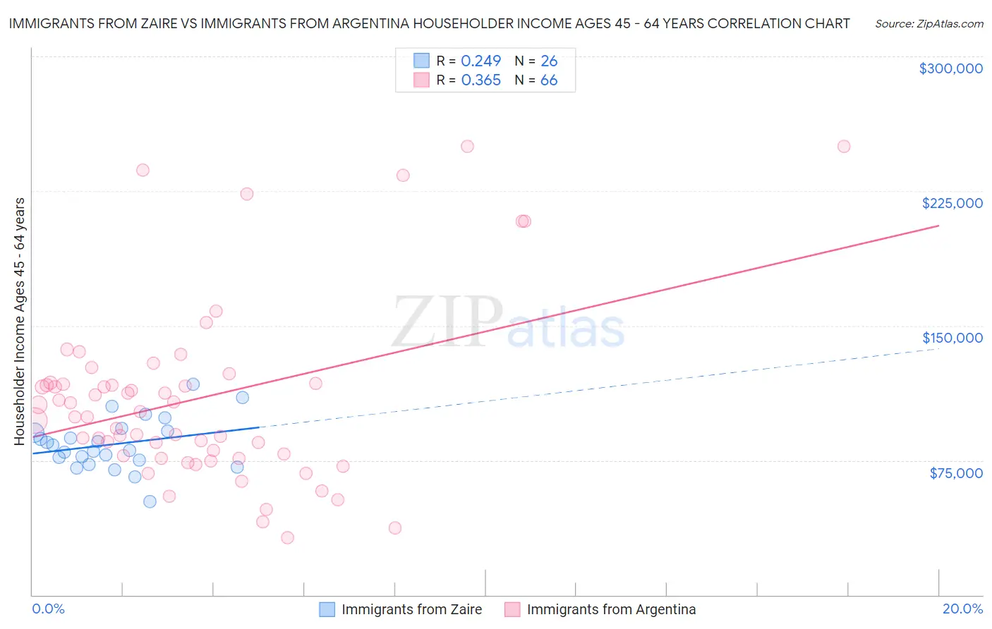 Immigrants from Zaire vs Immigrants from Argentina Householder Income Ages 45 - 64 years