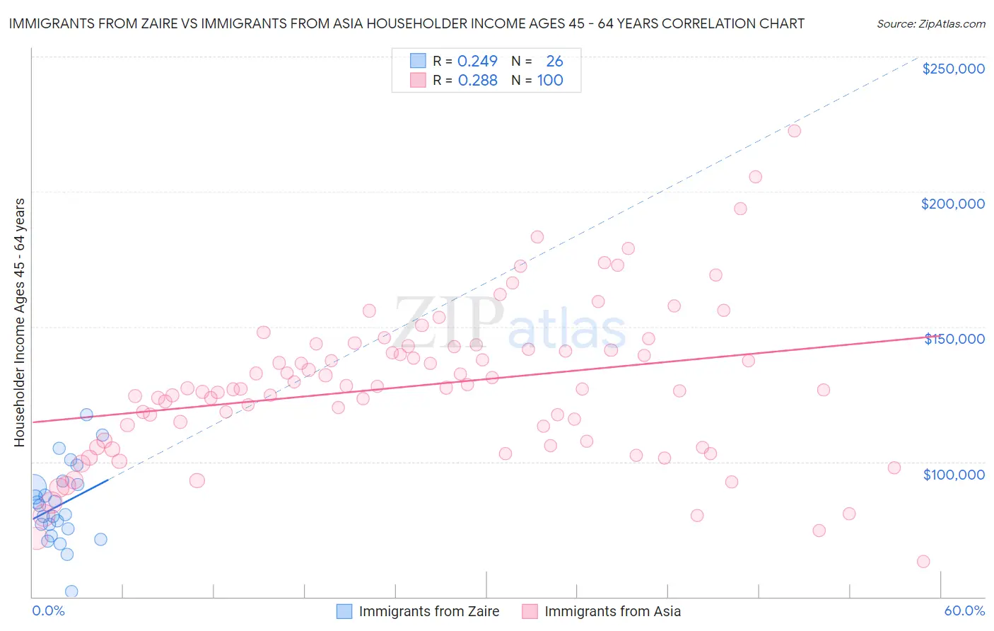 Immigrants from Zaire vs Immigrants from Asia Householder Income Ages 45 - 64 years