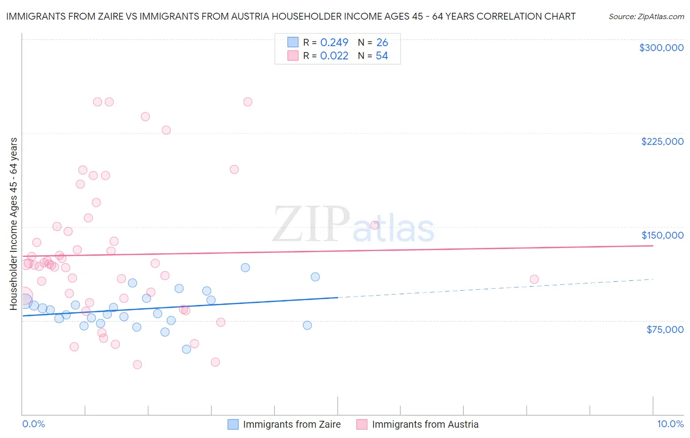 Immigrants from Zaire vs Immigrants from Austria Householder Income Ages 45 - 64 years