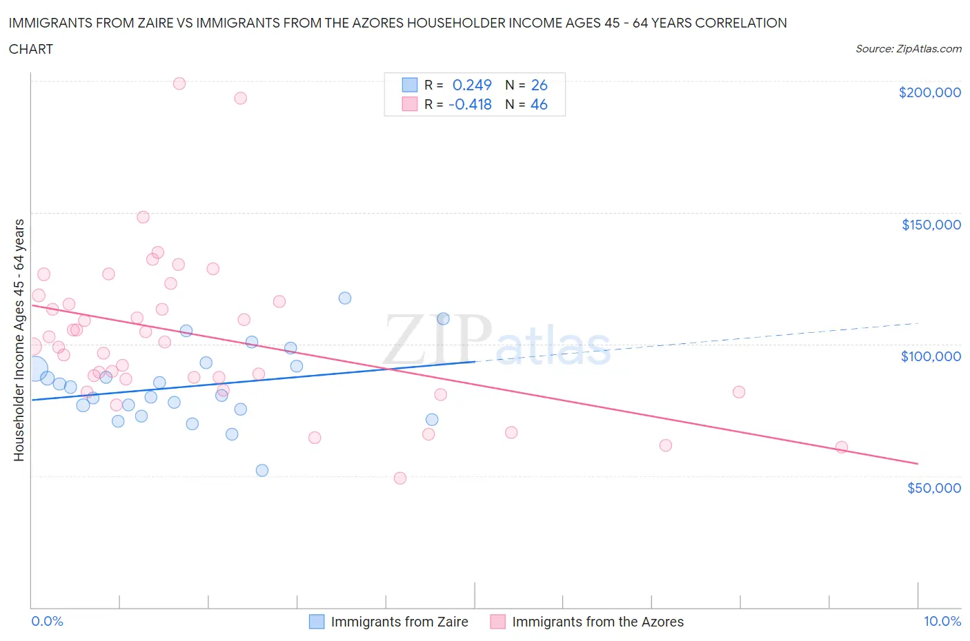 Immigrants from Zaire vs Immigrants from the Azores Householder Income Ages 45 - 64 years