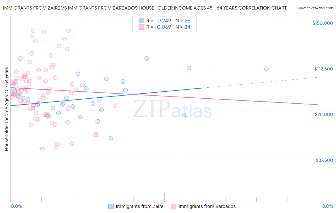 Immigrants from Zaire vs Immigrants from Barbados Householder Income Ages 45 - 64 years