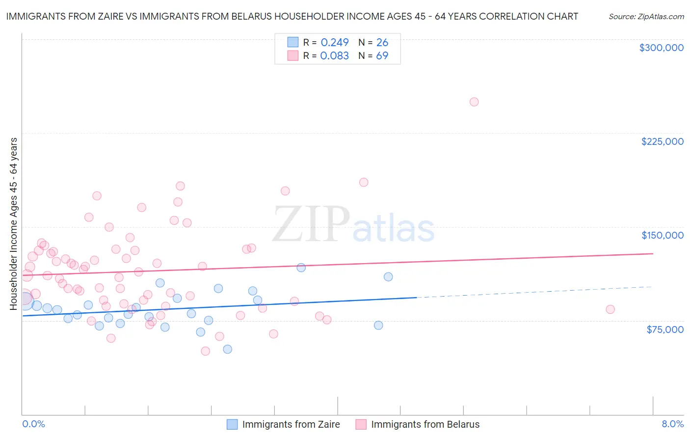 Immigrants from Zaire vs Immigrants from Belarus Householder Income Ages 45 - 64 years