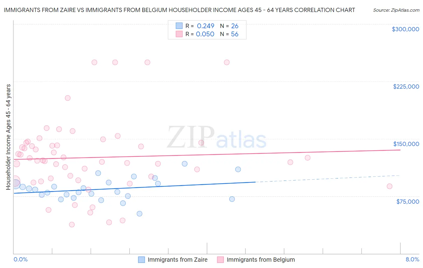 Immigrants from Zaire vs Immigrants from Belgium Householder Income Ages 45 - 64 years