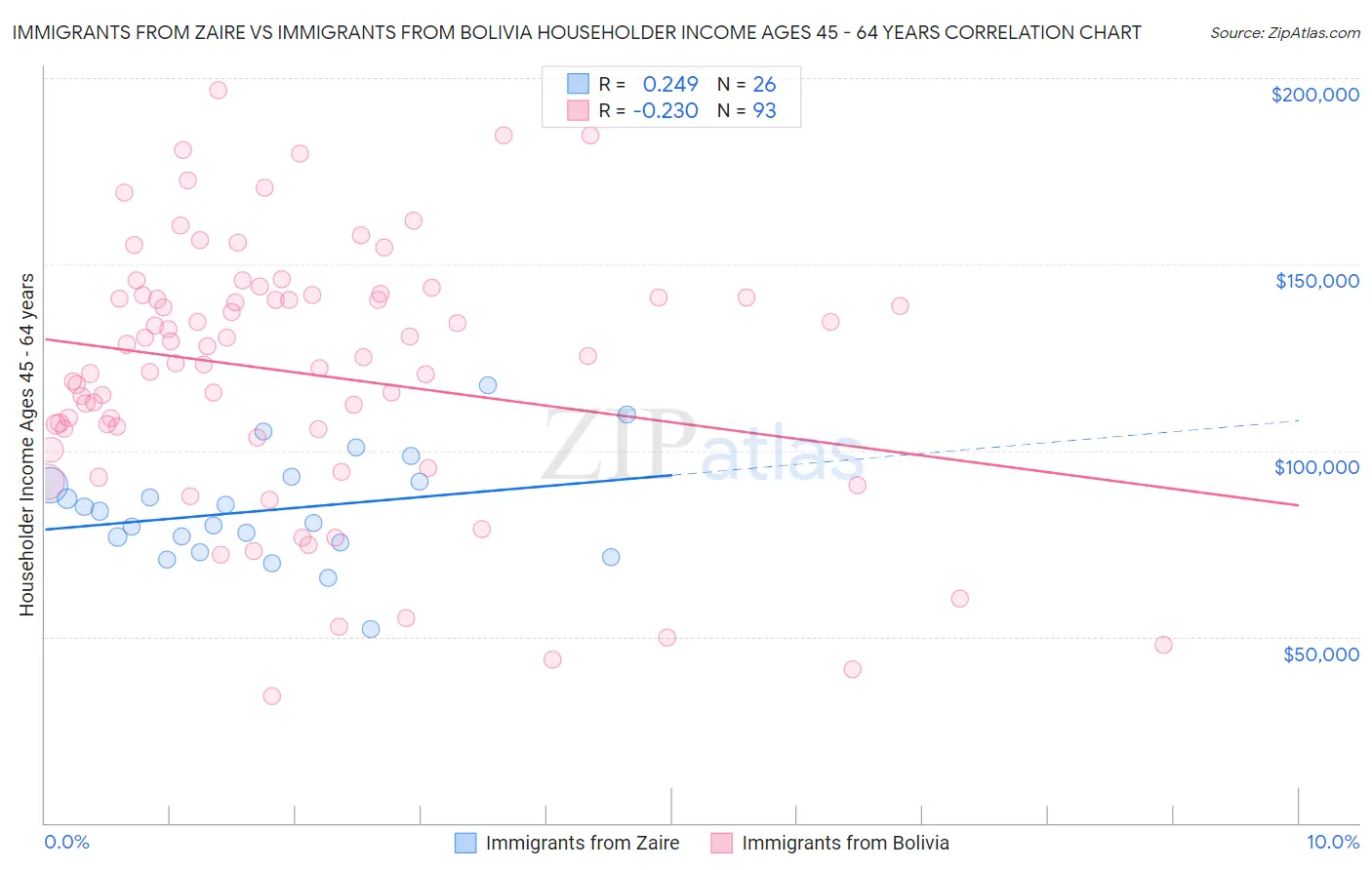 Immigrants from Zaire vs Immigrants from Bolivia Householder Income Ages 45 - 64 years