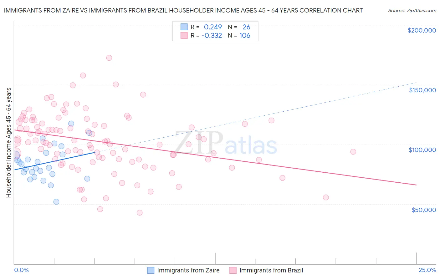 Immigrants from Zaire vs Immigrants from Brazil Householder Income Ages 45 - 64 years