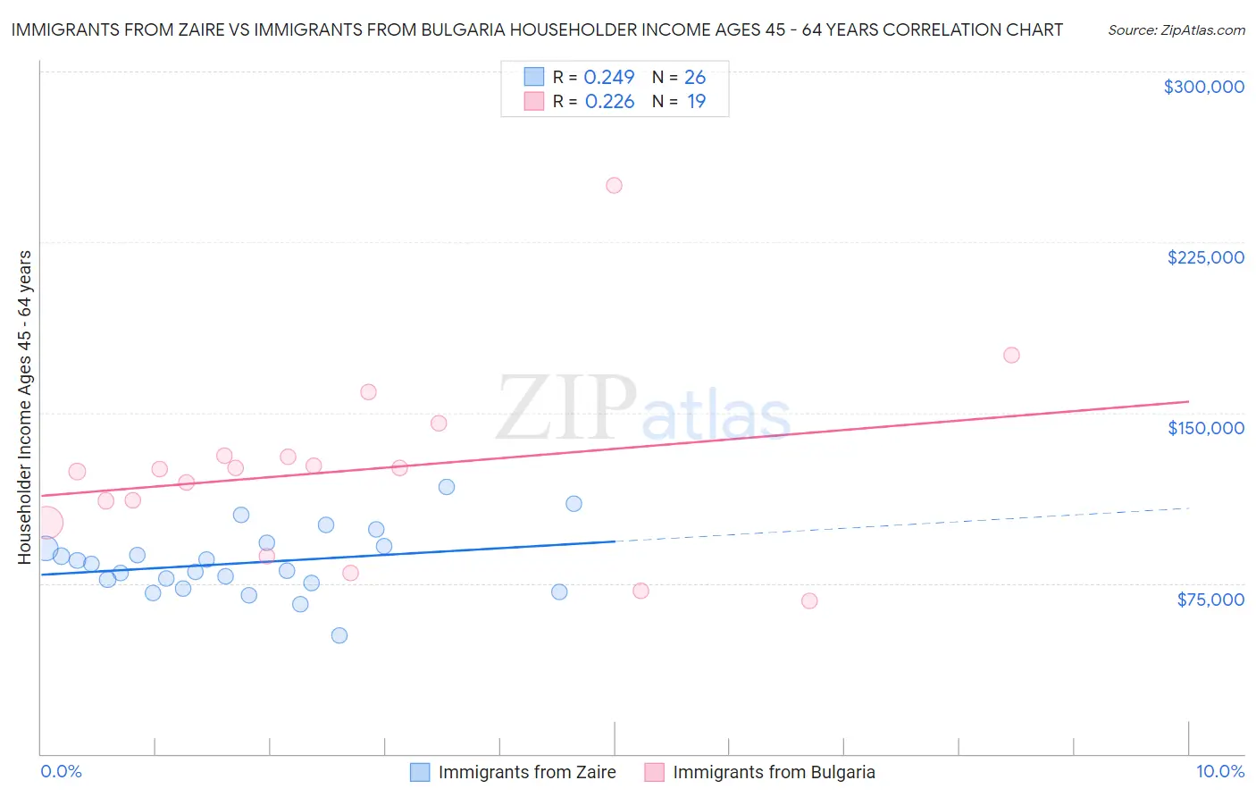 Immigrants from Zaire vs Immigrants from Bulgaria Householder Income Ages 45 - 64 years