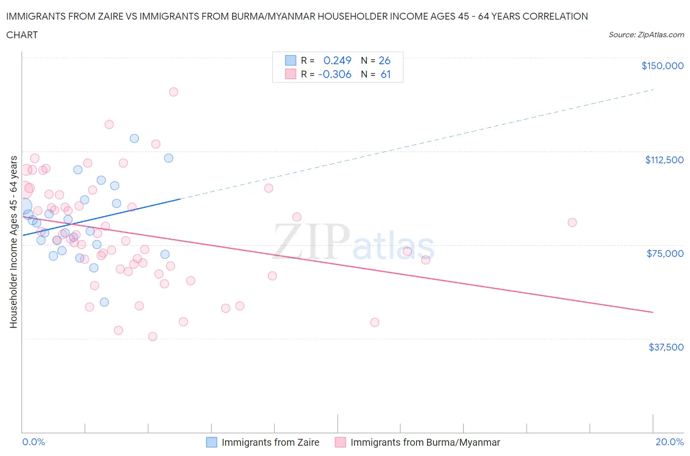 Immigrants from Zaire vs Immigrants from Burma/Myanmar Householder Income Ages 45 - 64 years