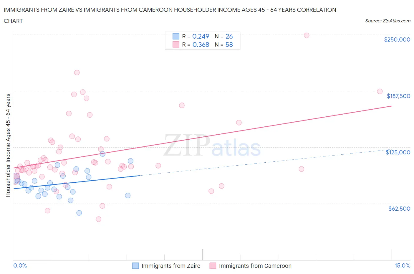 Immigrants from Zaire vs Immigrants from Cameroon Householder Income Ages 45 - 64 years