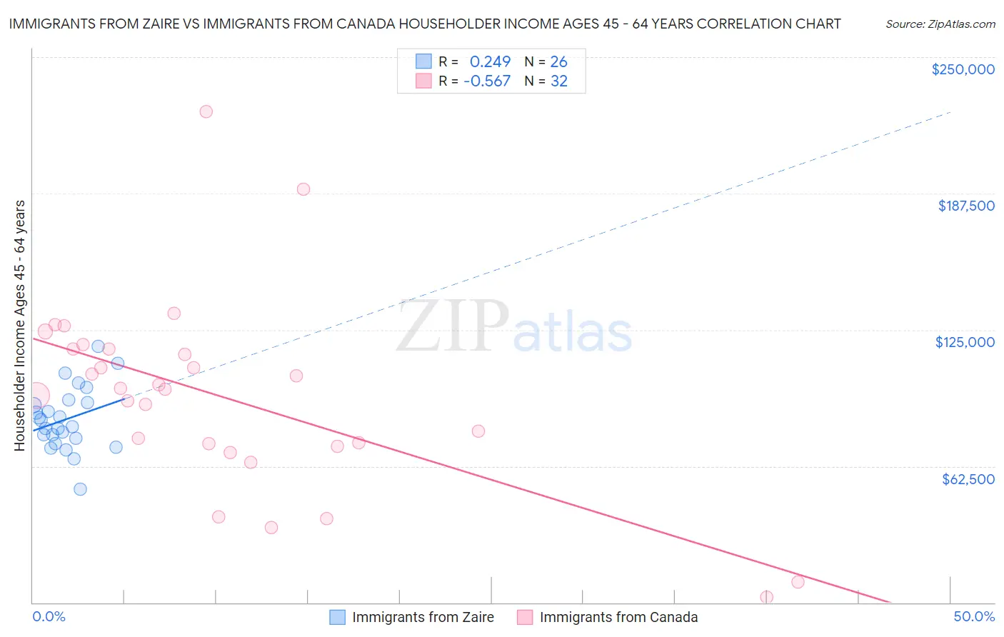 Immigrants from Zaire vs Immigrants from Canada Householder Income Ages 45 - 64 years