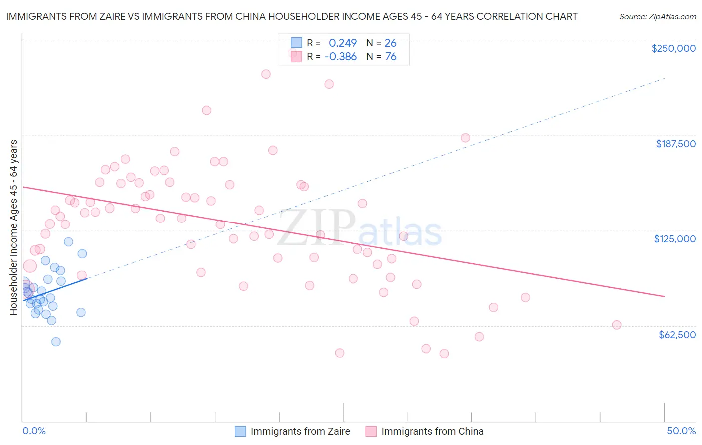 Immigrants from Zaire vs Immigrants from China Householder Income Ages 45 - 64 years
