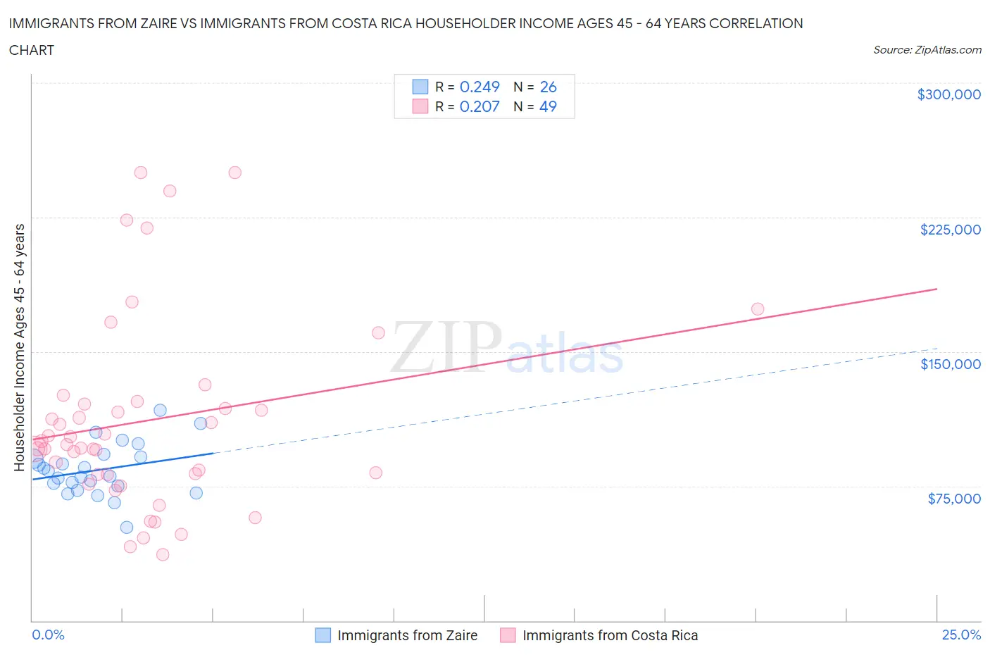 Immigrants from Zaire vs Immigrants from Costa Rica Householder Income Ages 45 - 64 years